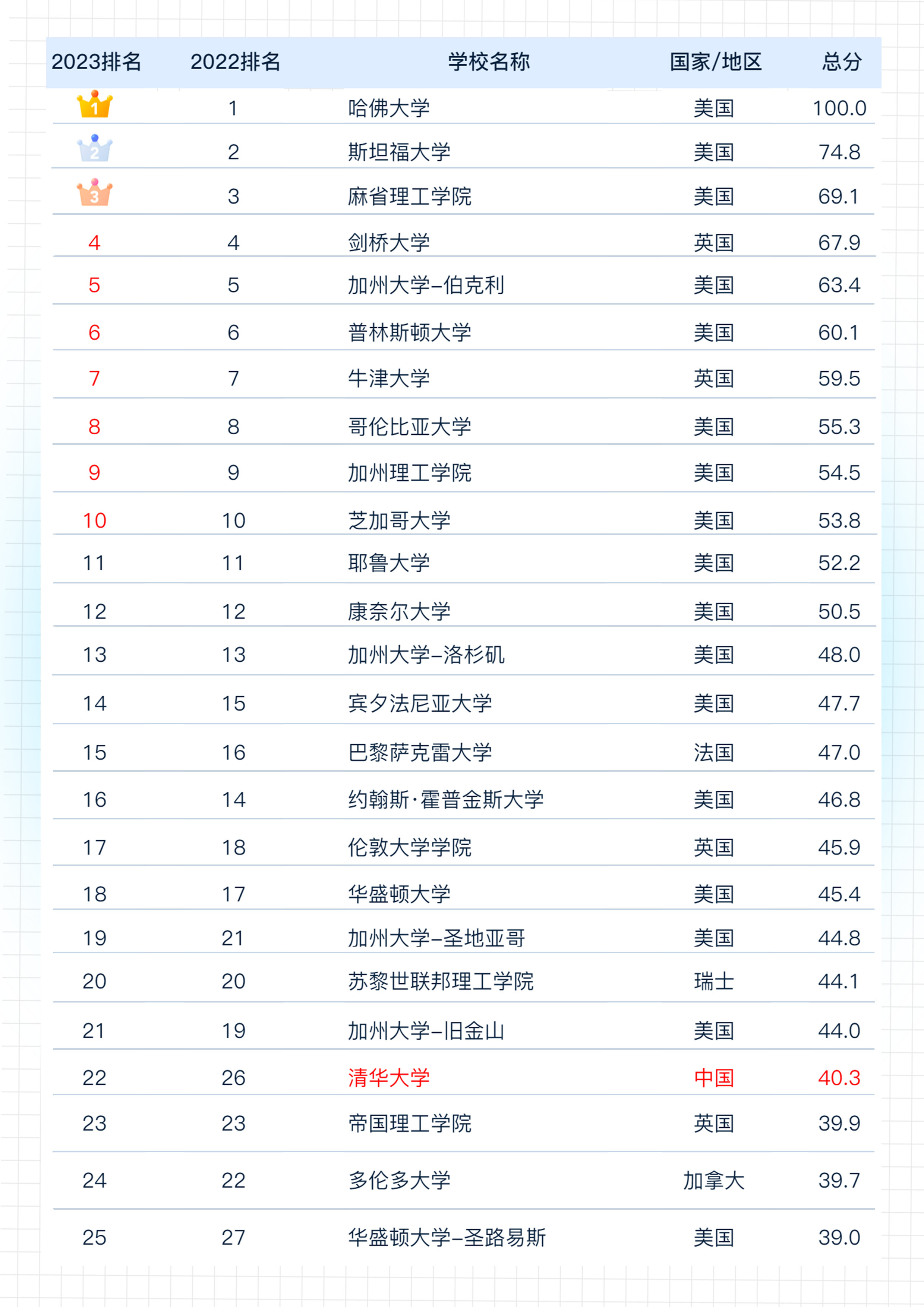 选校必看!2023软科世界大学学术排名出炉!