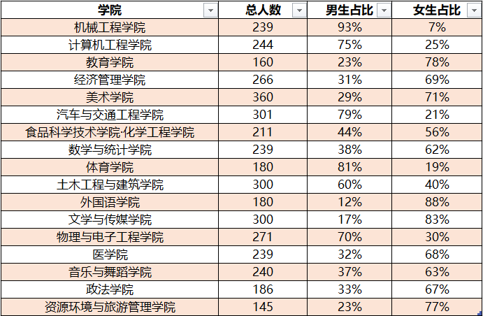 湖北文理学院2020新生大数据:4061名新生,男女比例1:1.13
