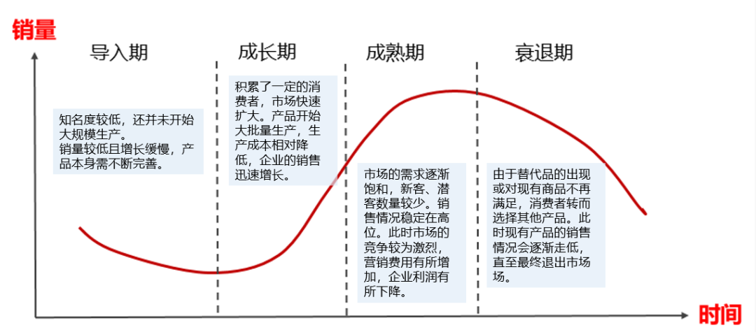 生命周期的转变由消费者需求