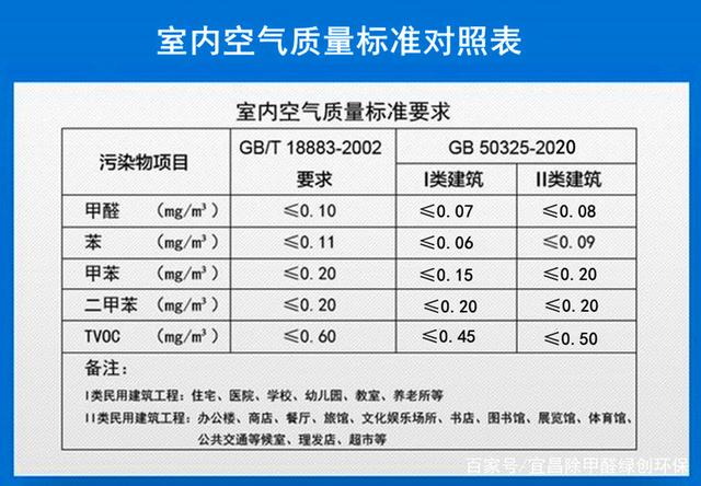 国家装修甲醛安全标准是多少?新房甲醛可以人工去除吗?