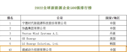 行業龍頭超威再登全球新能源企業500強,扛起電池行業發展大旗