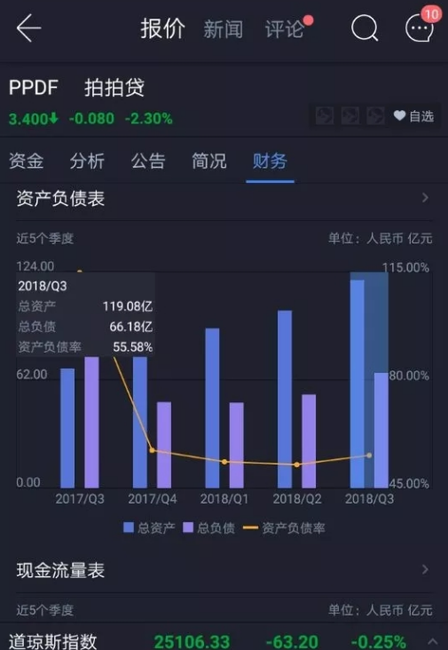 在头疼如何查看各公司固定资产净值?富途牛牛来帮忙