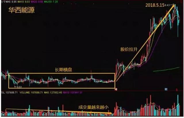 中国股市:股价走低,散户执意进场,如何看出庄家意图?