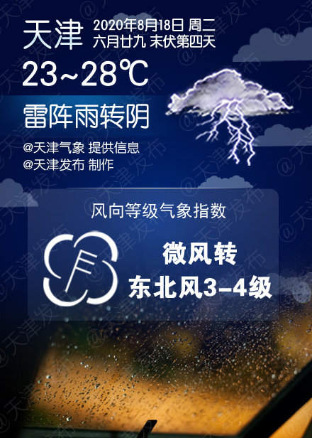 天津:雷阵雨转阴,23℃/28