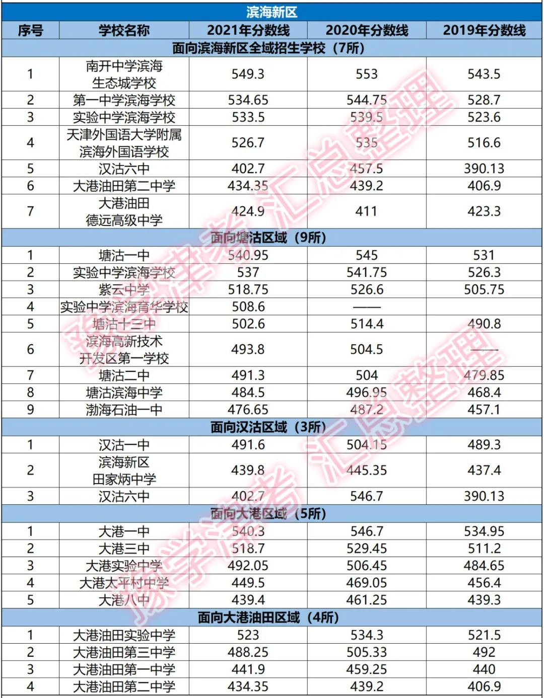 天津各区高中2021年的录取分数线已出炉,你关注哪个学校?