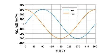 多維科技推出車規級tmr308x系列角度傳感器芯片