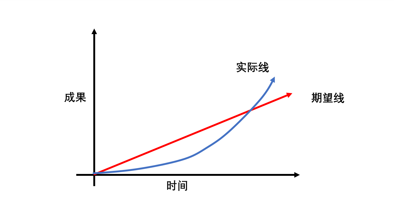 半途效应:每天50个深蹲带来的感悟