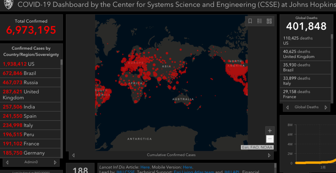 推荐美国新冠肺炎超193万例，巴西开始删除疫情数据，还有一个危险苗头