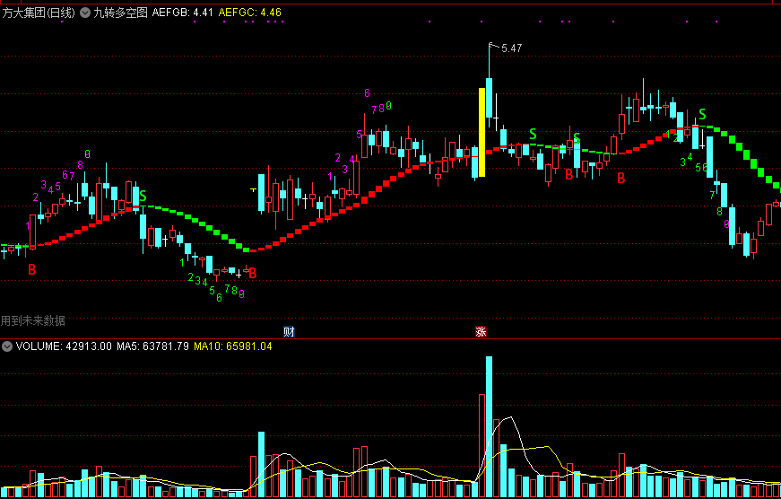 九转多空图,提示多空买卖信号,集合九转序列多空变色bs指标!