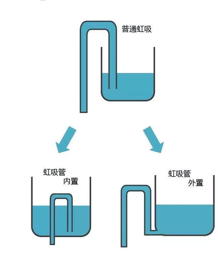 虹吸原理自动循环水图片