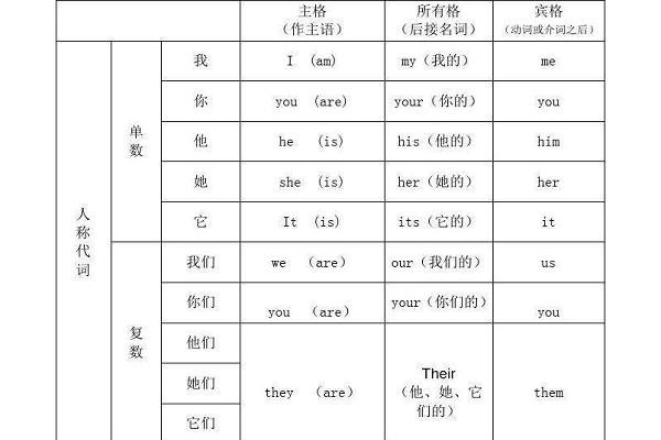 英語賓格主格所有格物主代詞