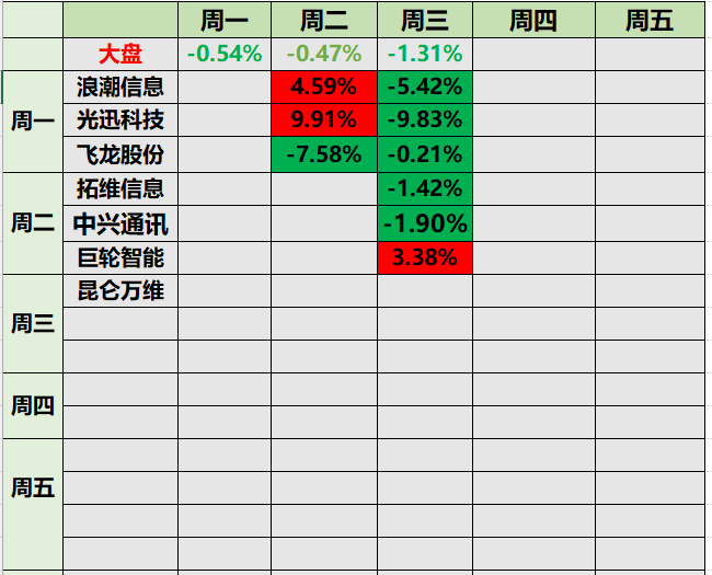 崑崙萬維跌停,慘啊!血流成河,成交高達105億,2機構拋出2.78億