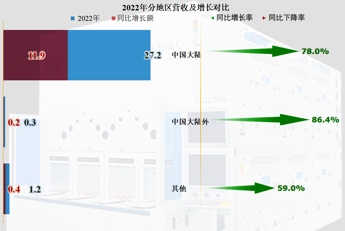 盛美上海2022年表現不錯,其新增投資能否轉化為新增效益是關鍵