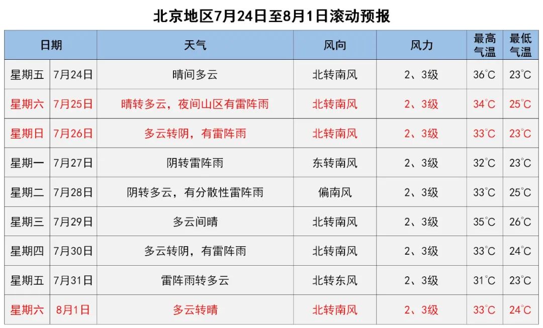 北京|明天最高气温达36℃!北京发布高温蓝警