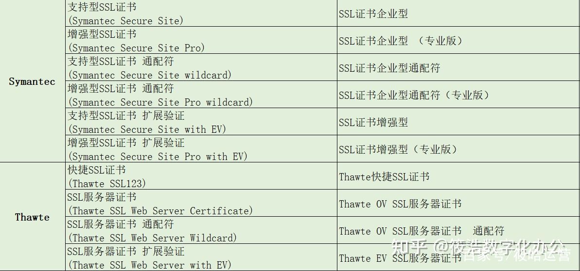 Thawte SSL证书的种类及其年度费用是多少？