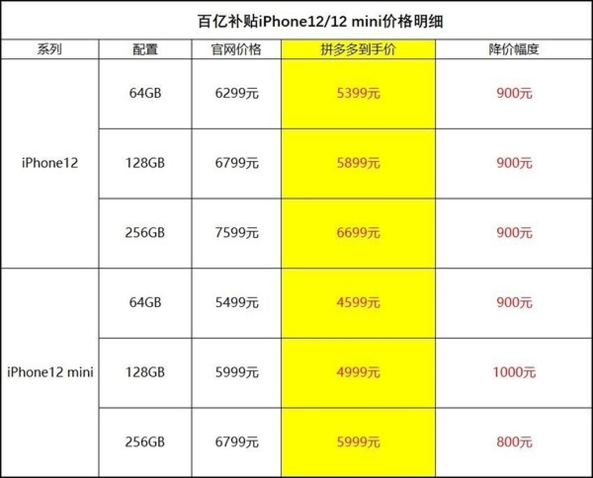 ​开售不到一个月，小屏iPhone降价千元，没想到降得如此快！