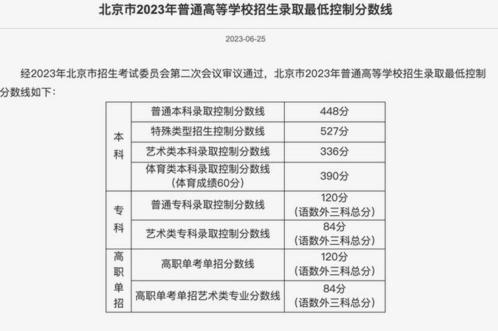 【北京市2023年普通高等学校招生录取最低控制分数线发布】