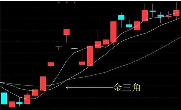 中国股市出现金三角形态,散户可能要提前坐等庄家拉升