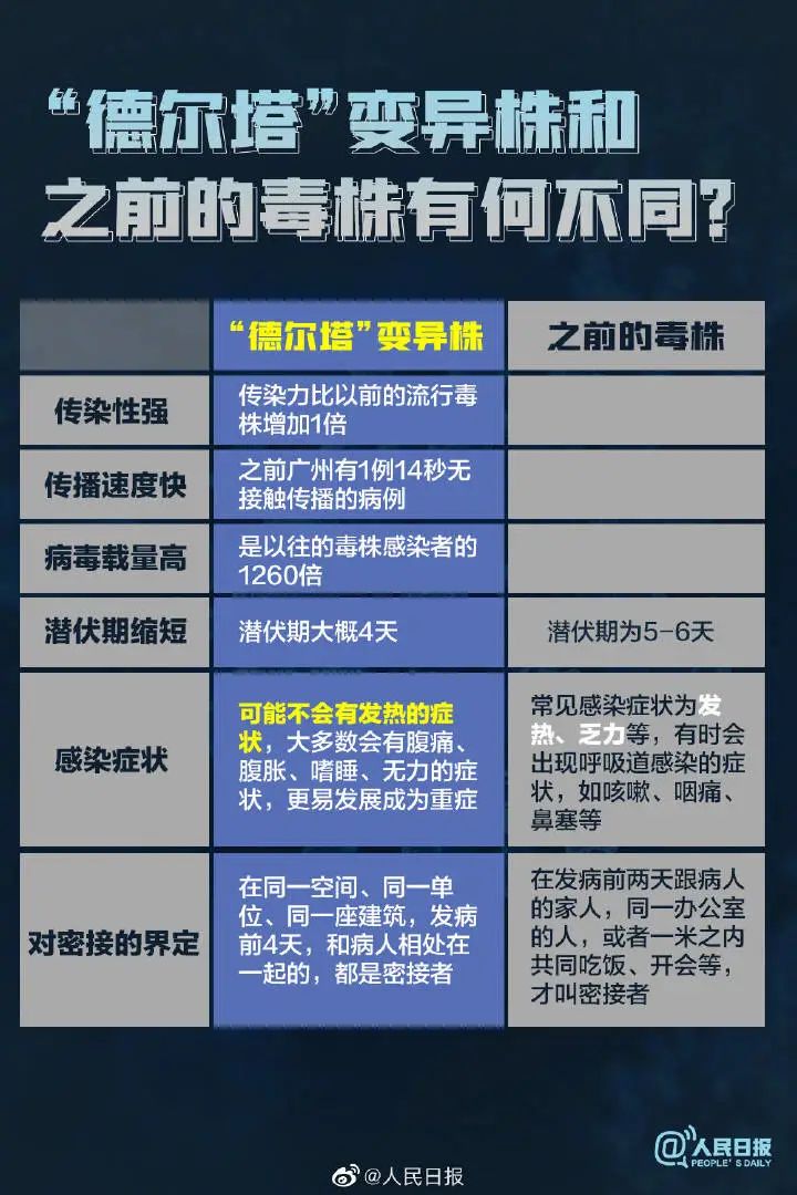 德尔塔病毒载量是以往毒株1260倍!做好个人防护,转存提醒!