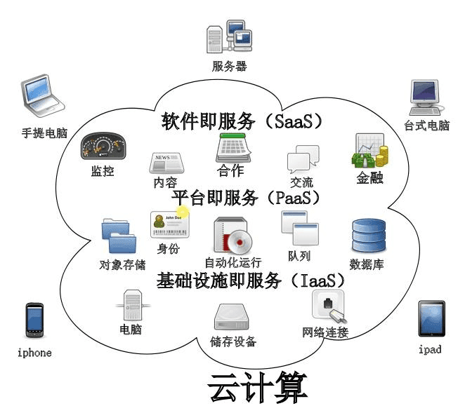 云计算的背后到底是什么？  云计算  第3张