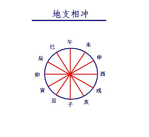 八字带冲会怎样?