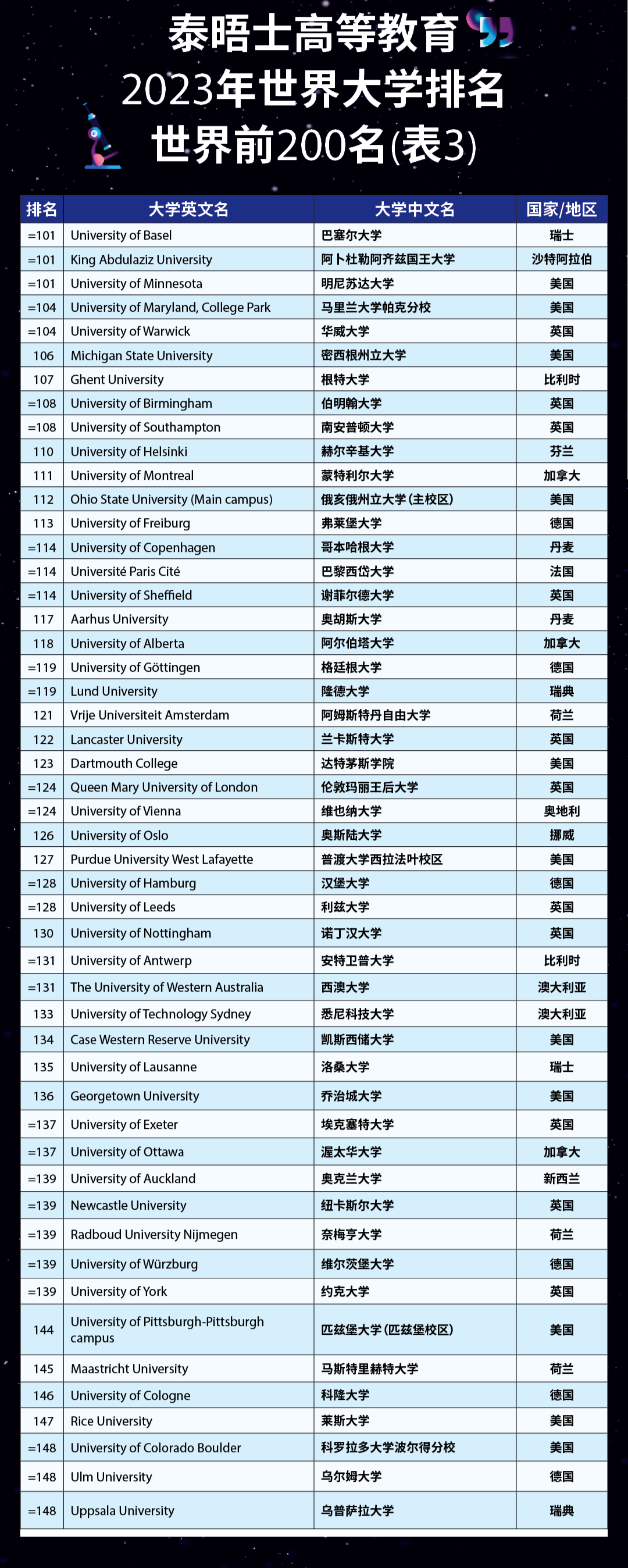 2023年泰晤士世界大学排名出炉!清华亚洲第一,南大首次跻身百强