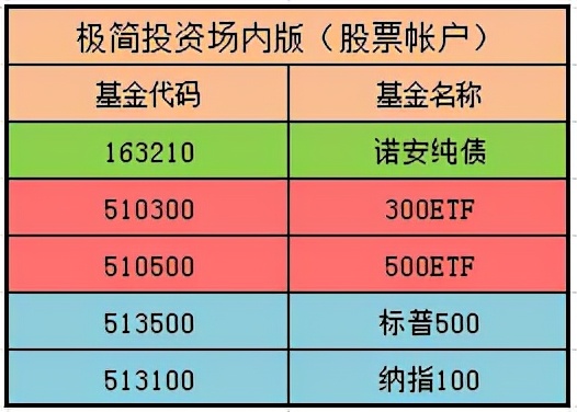 這個是場內版需要股票賬戶才能購買.場內版手續費要便宜很多.