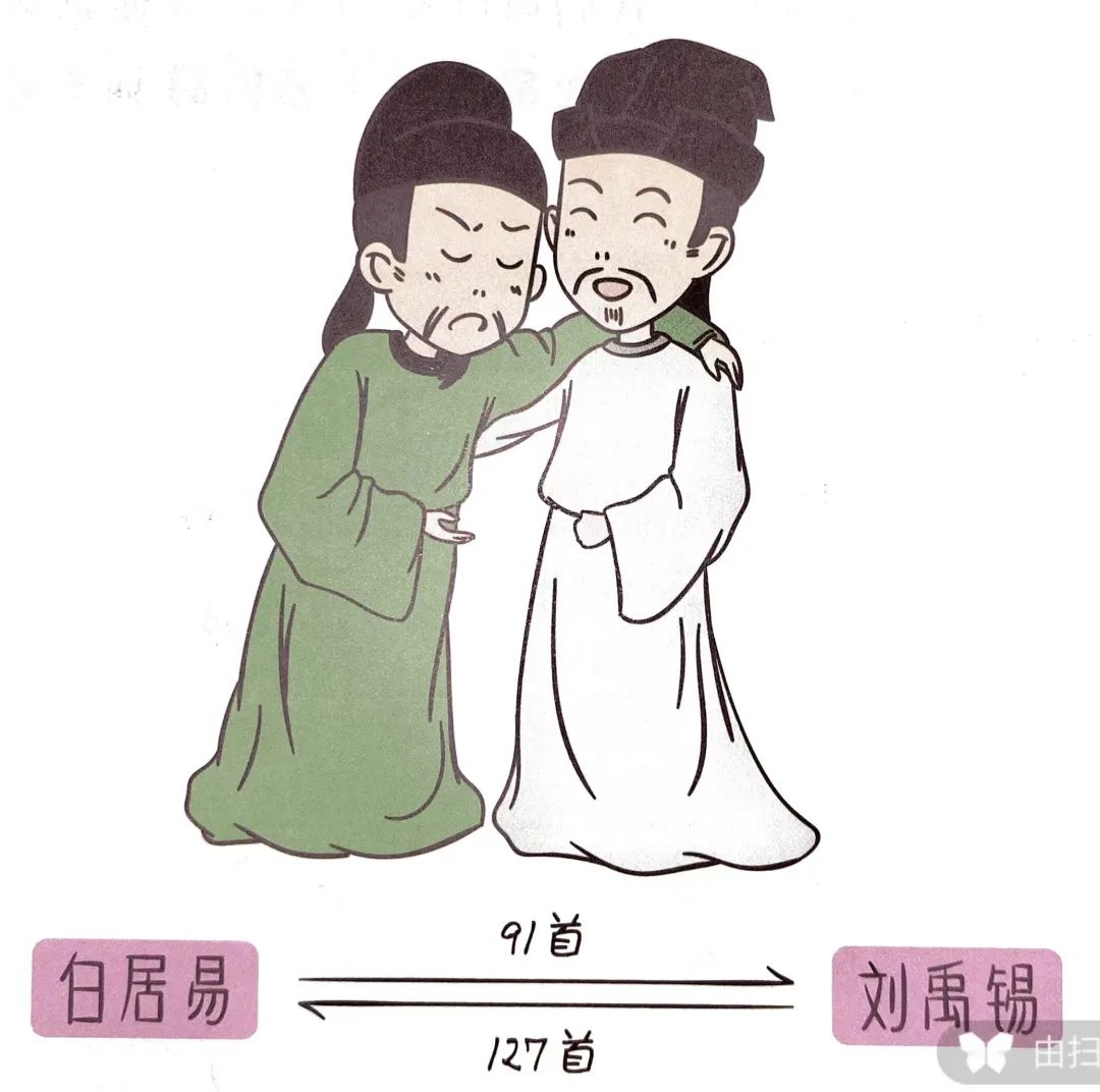 白居易和元稹自不用多说,他们二人之间的友谊也有文学史上的认证,被合