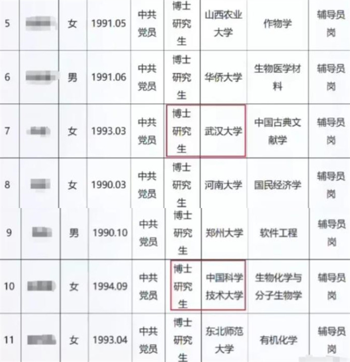 河南大学公布辅导员录用名单,学历一栏成焦点,普本生直呼太卷了