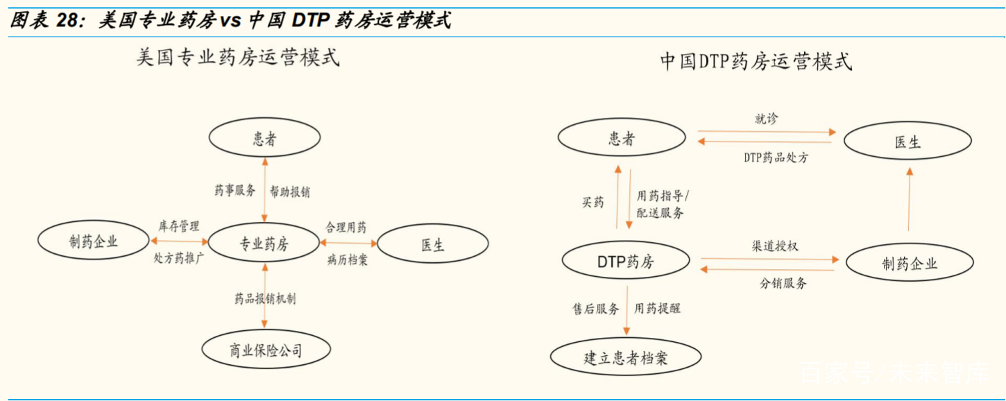 医药行业DTP药房专题分析报告:创新药产业链延伸新阵地,DTP药房