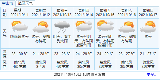 中山天气预报今日情况