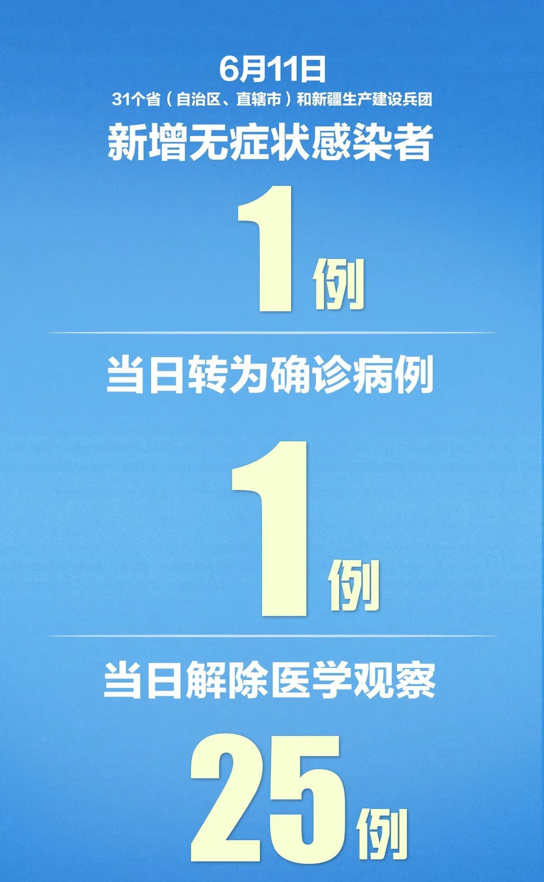 推荐疫情报告：昨日新增7例确诊病例，来自三个省市