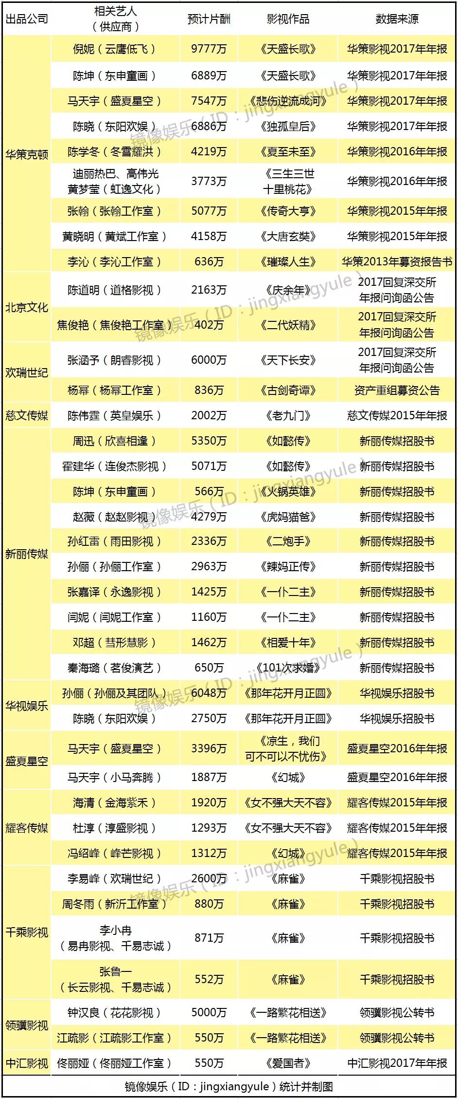 九位数的天价片酬能被限制吗?
