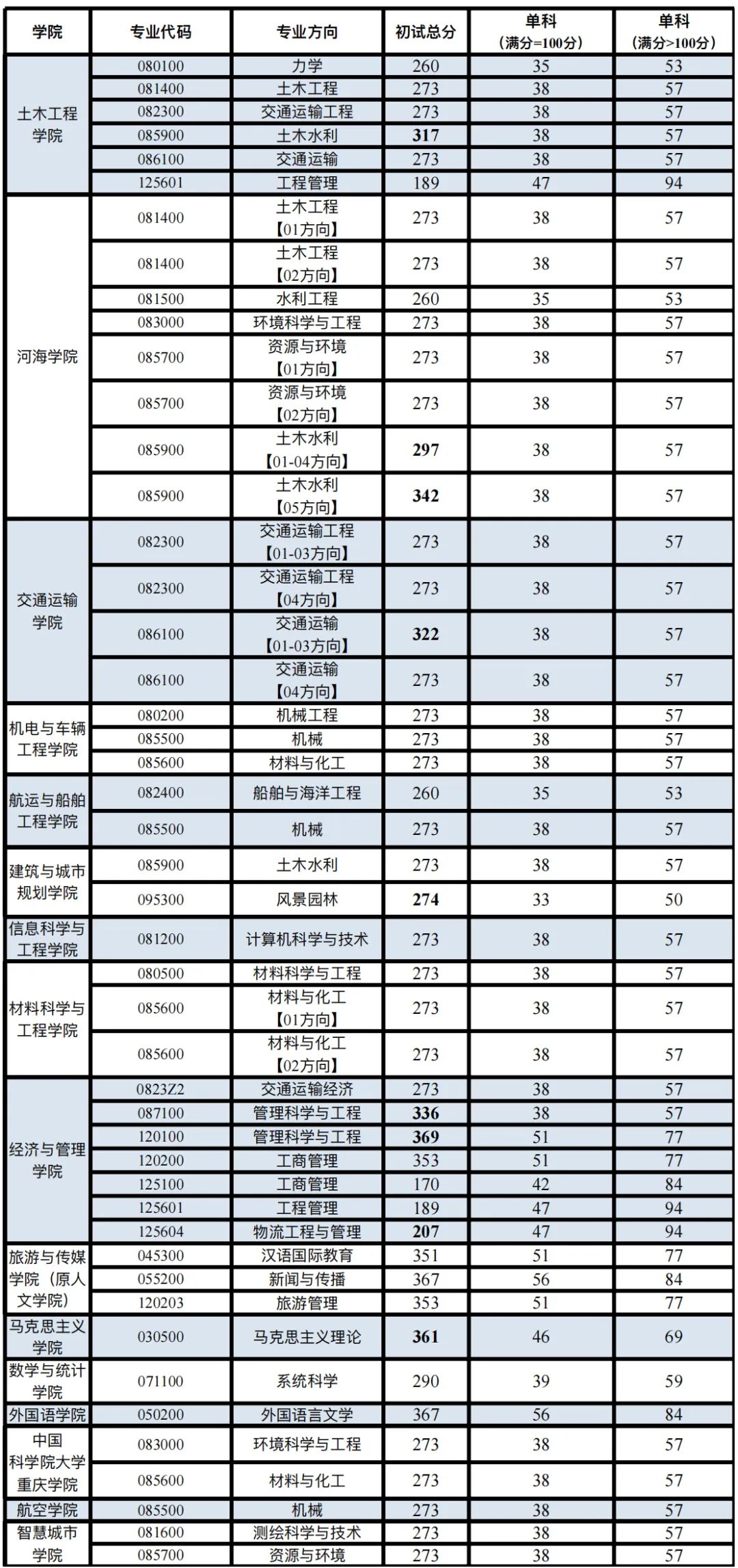 重庆交通大学2022考研复试分数线(分专业)发布,复试比1.2!