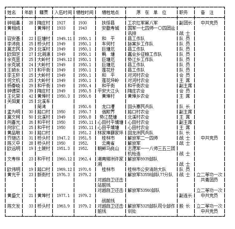 缅怀之为烈士献束花:广西各县各时期烈士名单十八—桂林恭城县