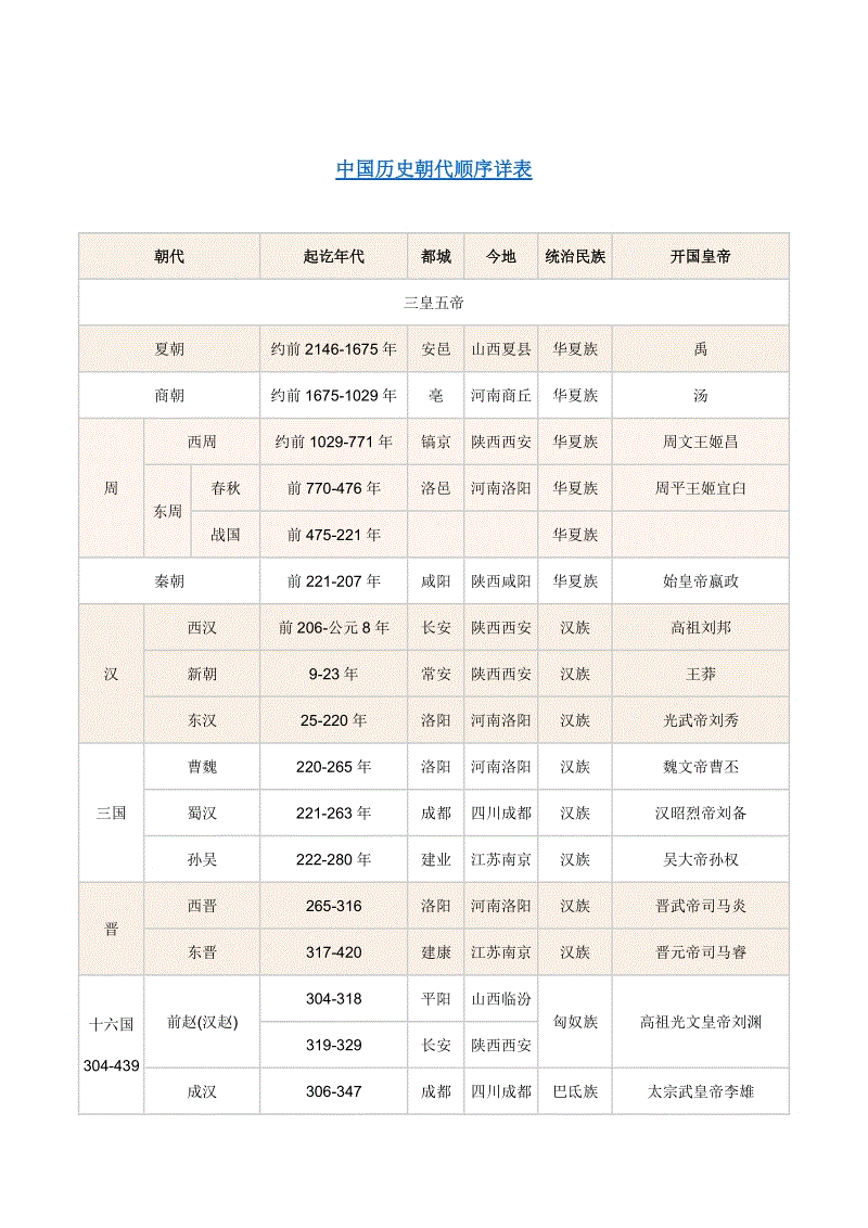 中国第一个朝代是什么朝?中国历朝历代的顺序