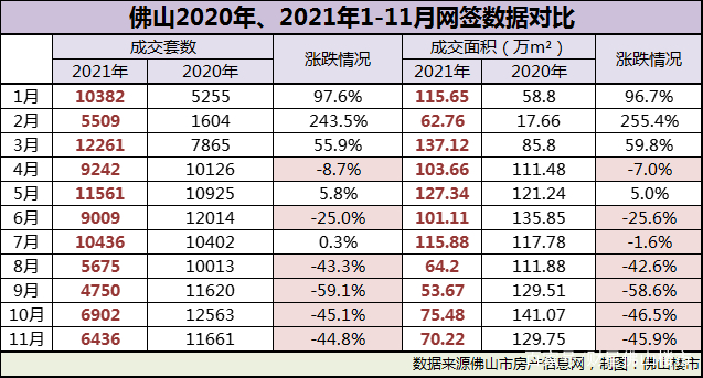 佛山前11个月卖出新房超9万套！但近4个月同比几近腰斩