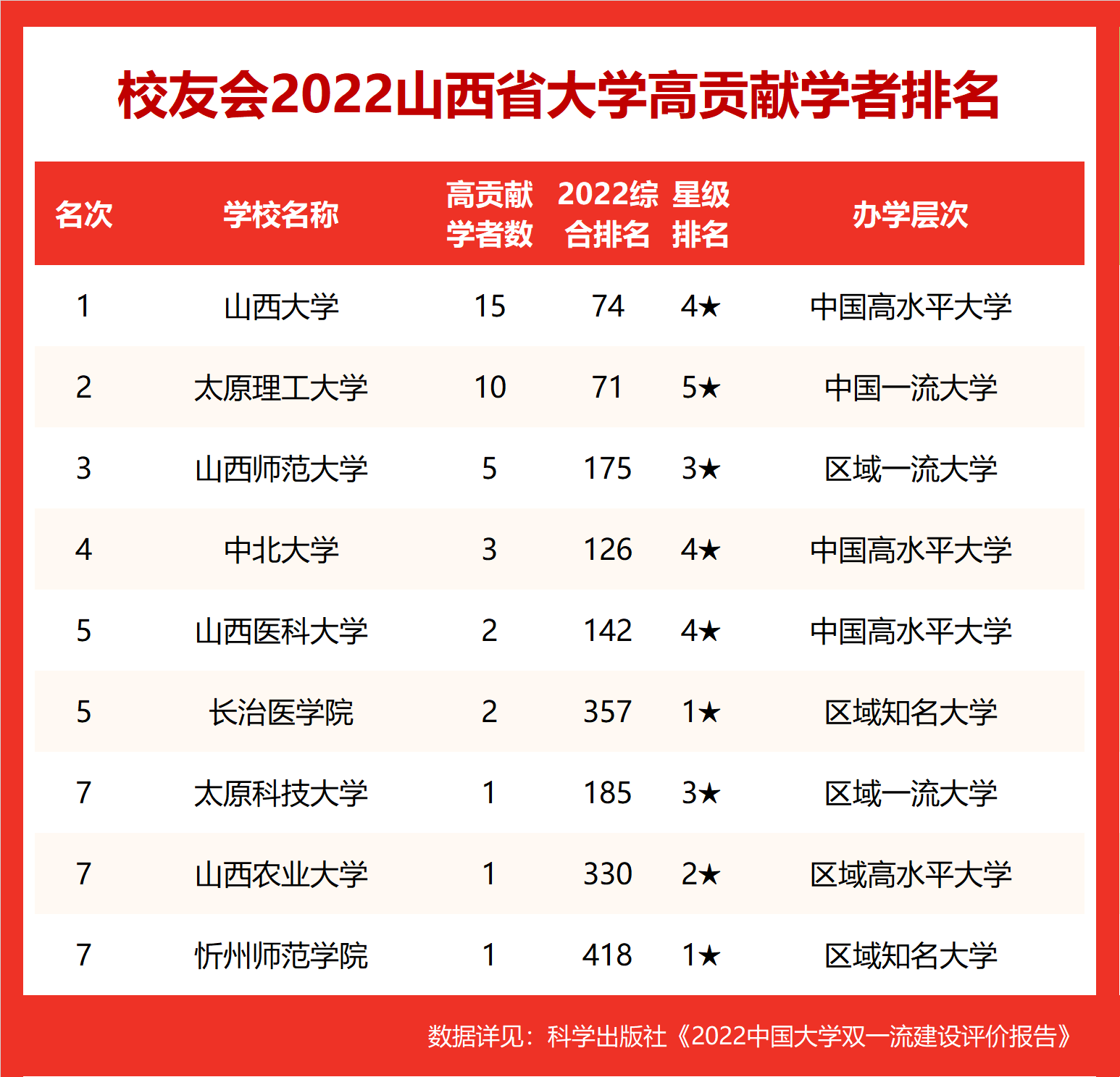 山西大學問鼎2022山西省大學高貢獻學者排名第一