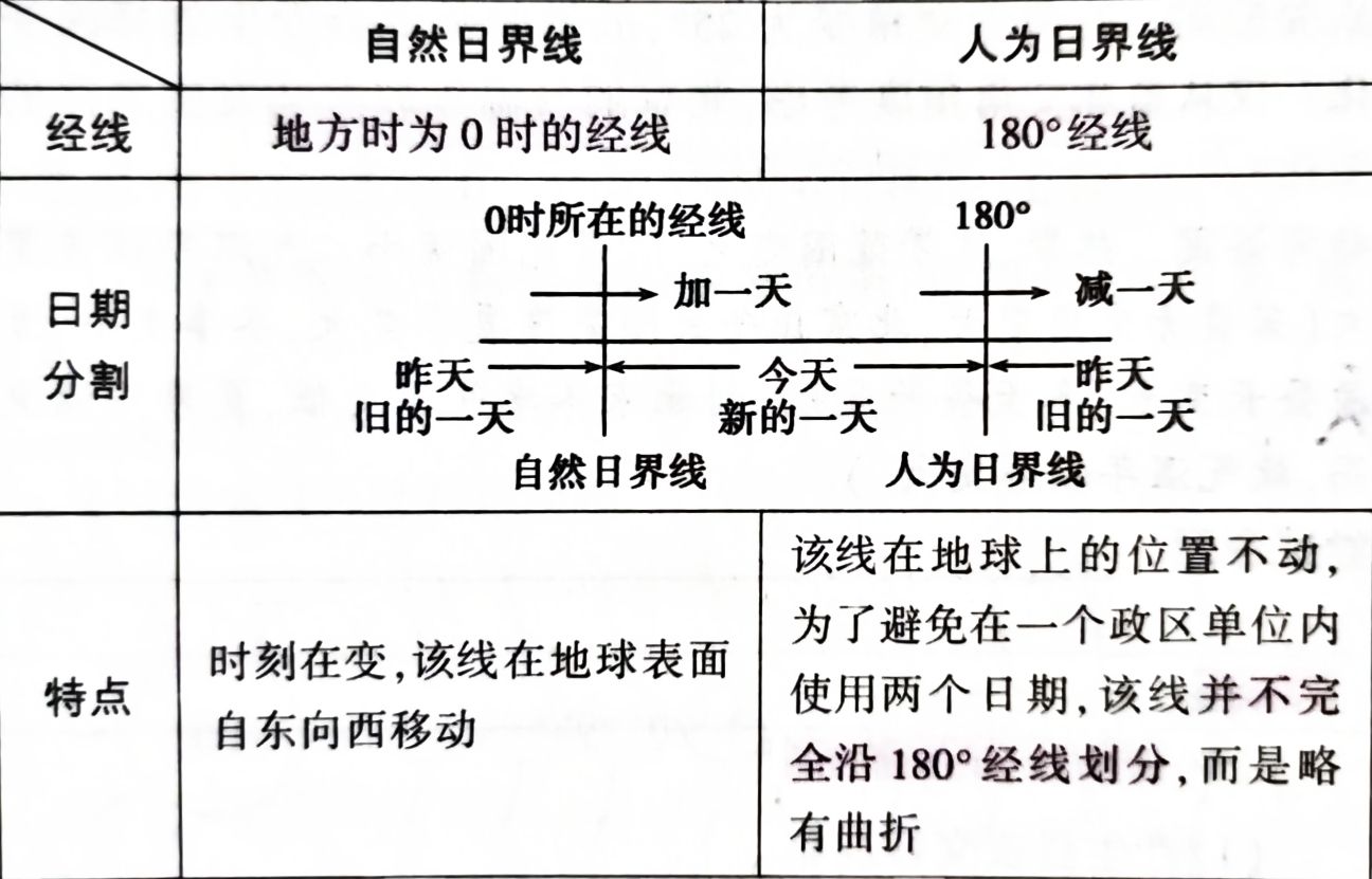 两种日界线的区别