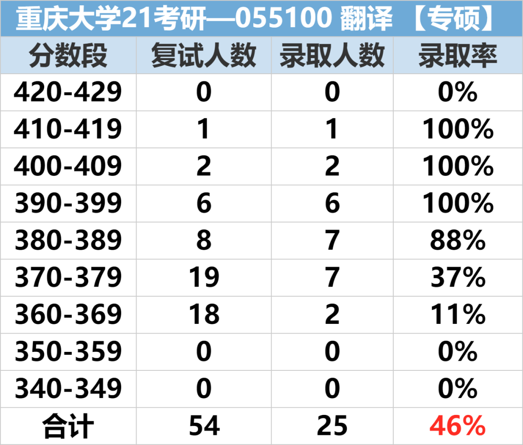 23考研|重慶大學翻譯專碩考情分析,含參考書,報錄比,真題