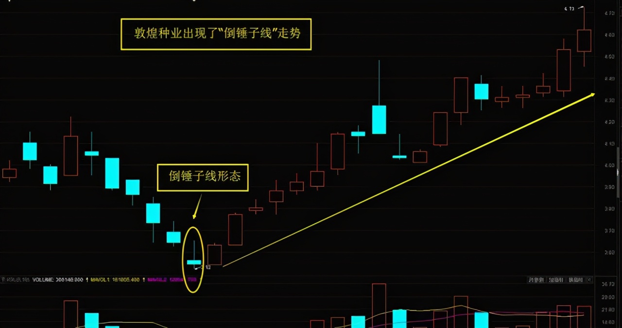 资深操盘手赠言:出现倒锤头线形态,股价将步步高升,不要再错过