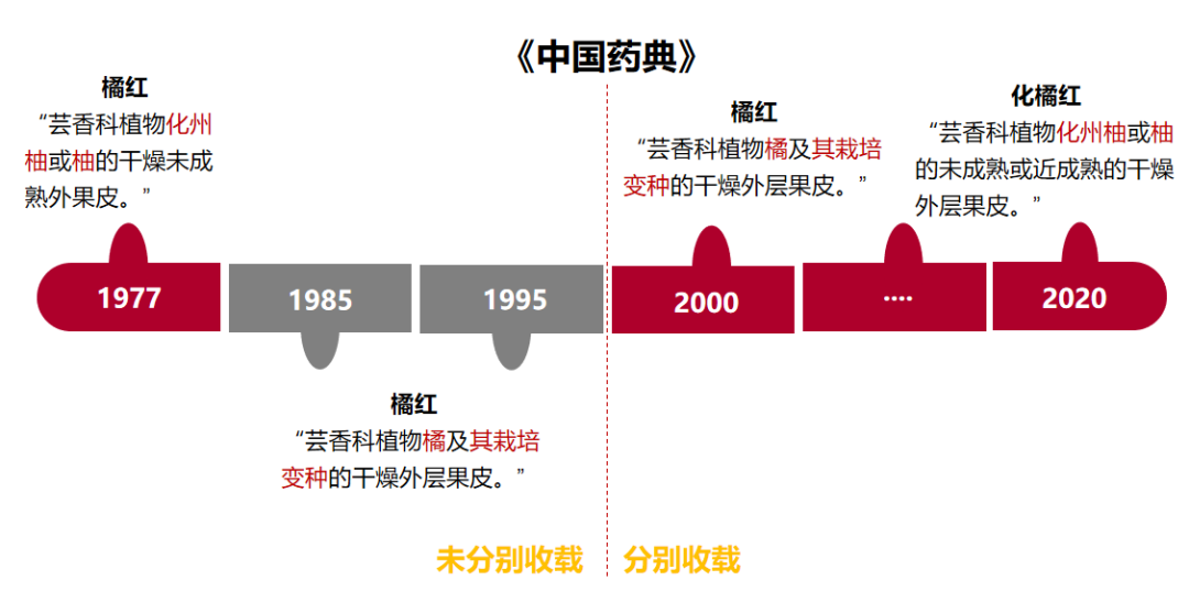 陈皮,橘红,化橘红,长得很像,但用法大不同!