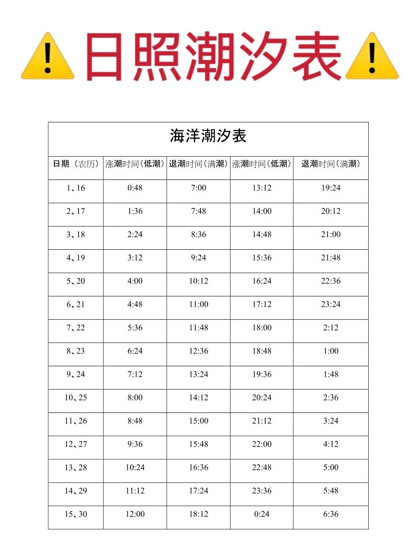 万万没想到,日照也爆桶了