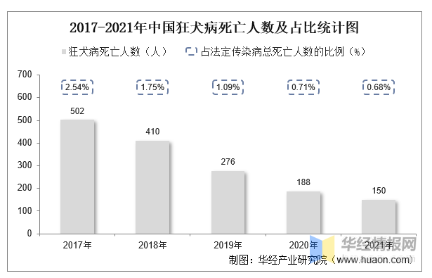 2021年中國狂犬病發病現狀統計:發病例數,發病率,死亡人數