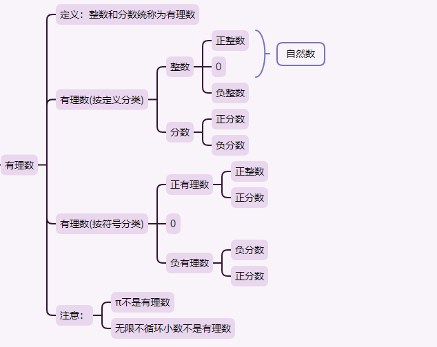 人教版七年级上第一章《有理数》知识点总结