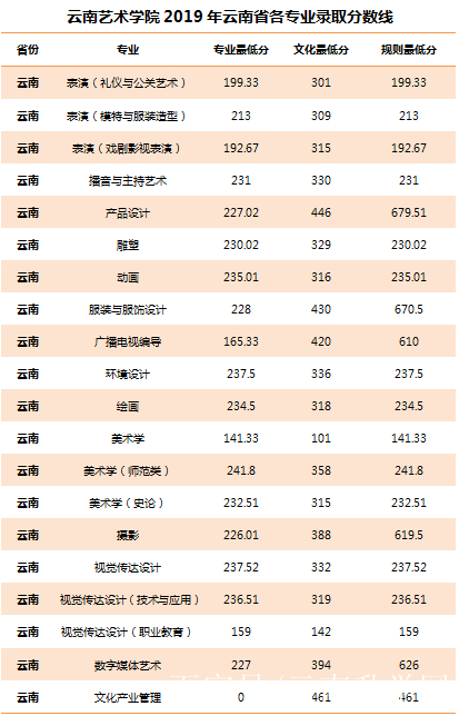 錄取數據|雲南藝術學院2019年各專業錄取分數線出爐!