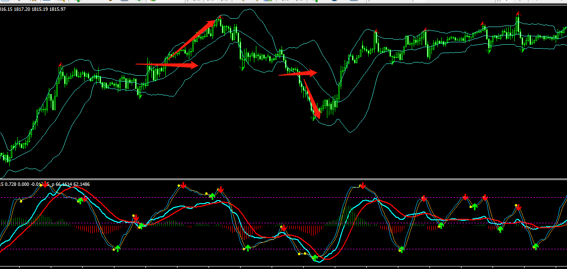 布林带的几种做单形态