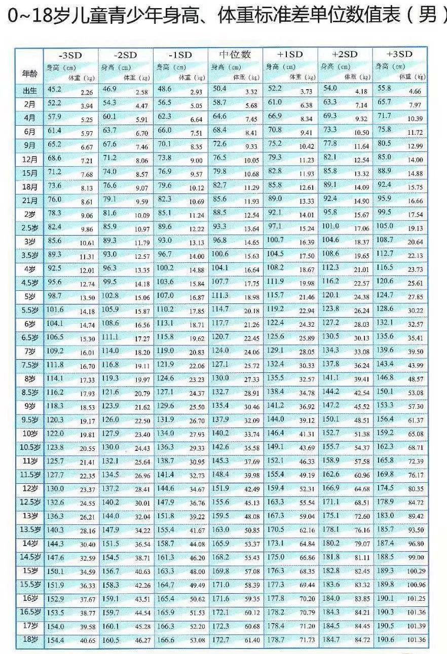 18岁前,家长用好表格和公式和关键期,助力孩子长得更高