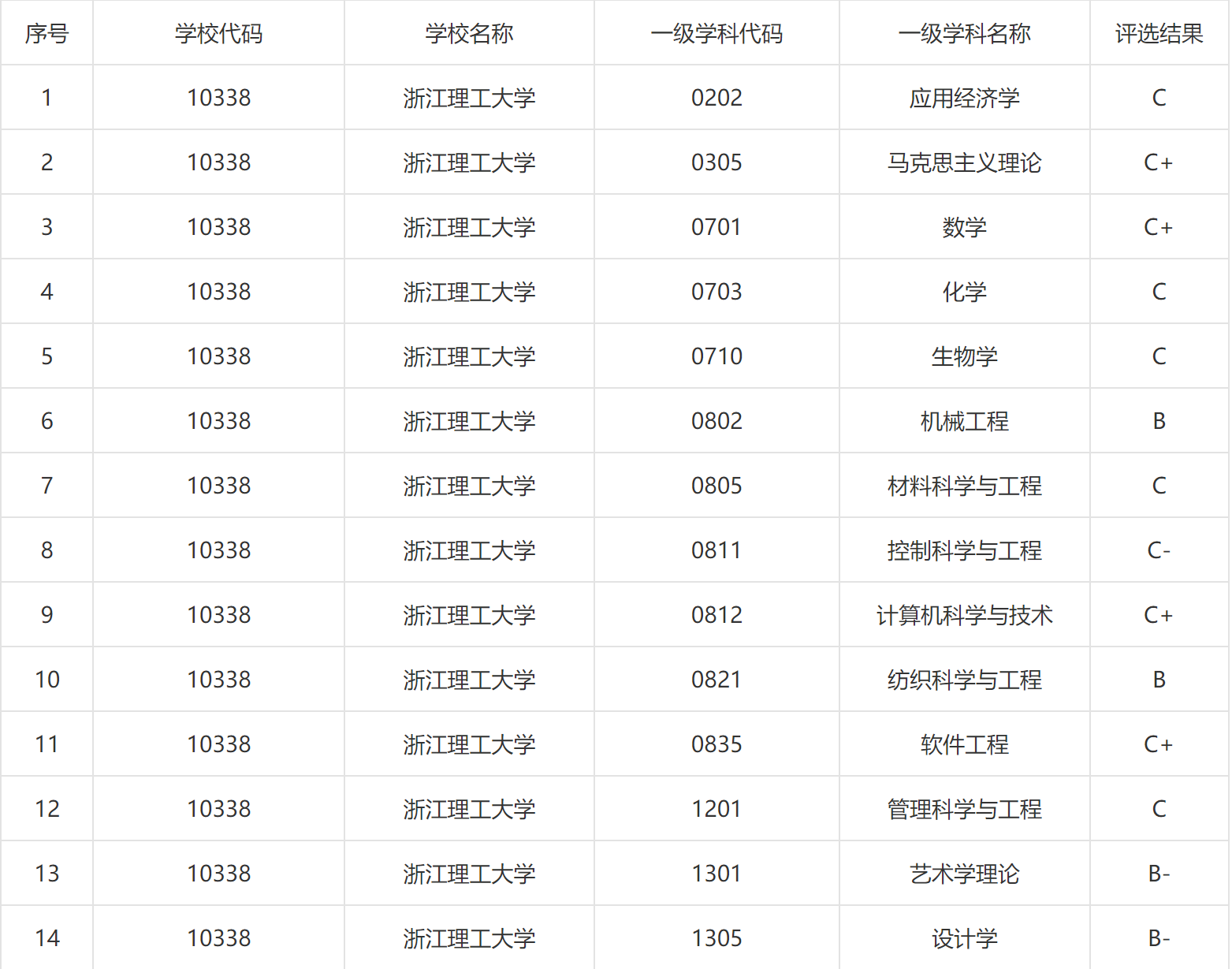 与国内其他很多理工大学一样,浙江理工大学办学历史悠久,拥有自己的