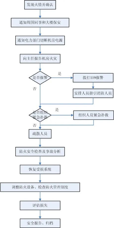 机房火灾消防应急预案